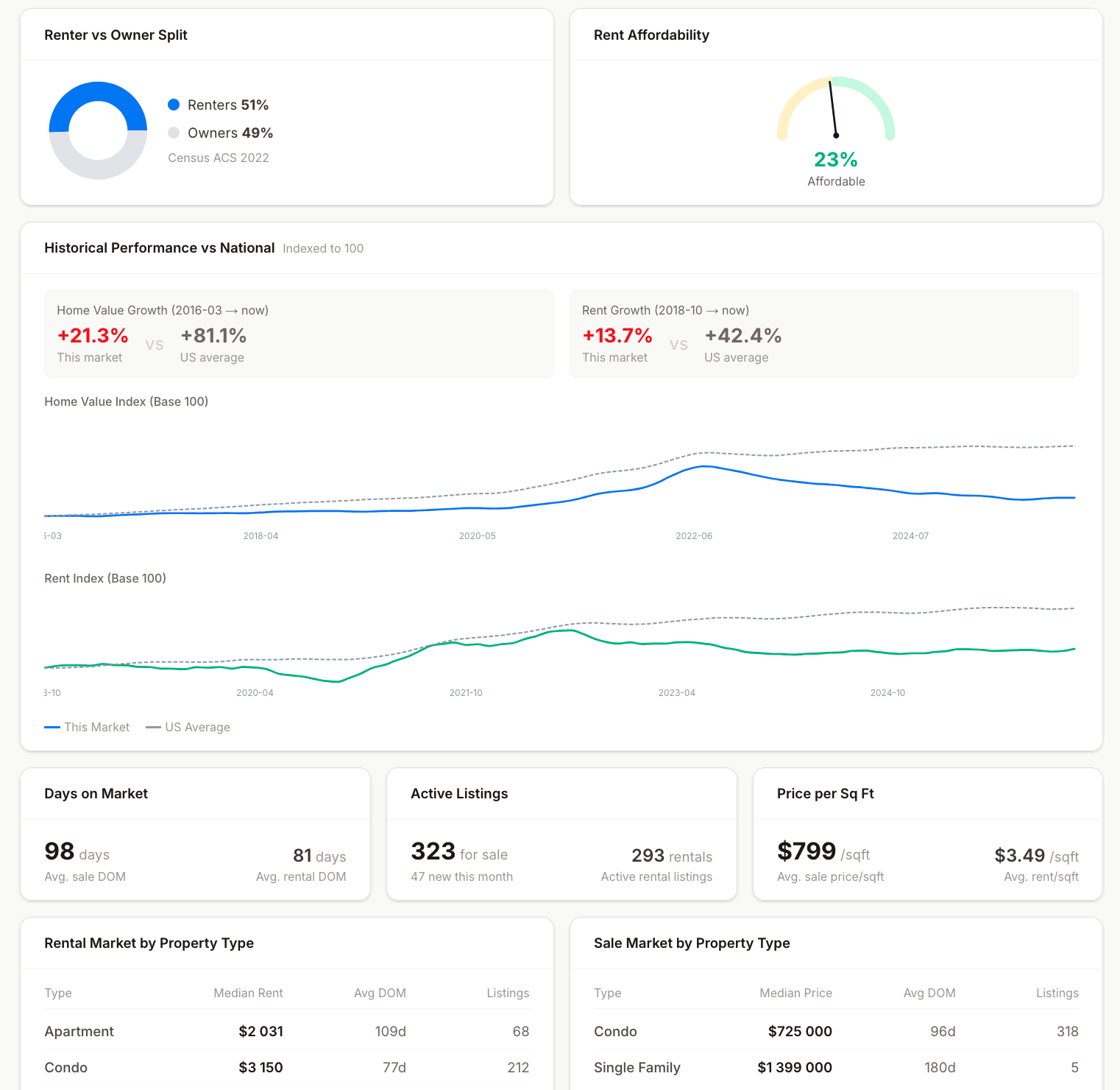Viadomus market intelligence dashboard